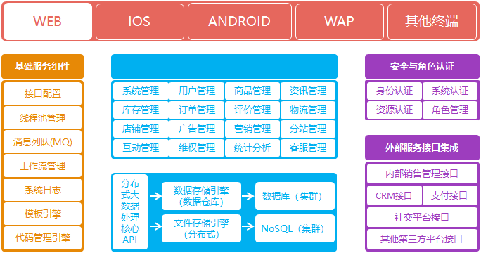 商城平台架构
